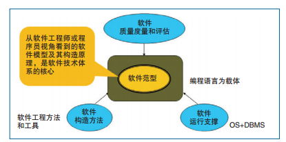 大數(shù)據(jù)浪潮下的軟件技術(shù)開發(fā) 挑戰(zhàn)、認(rèn)識(shí)與未來路徑