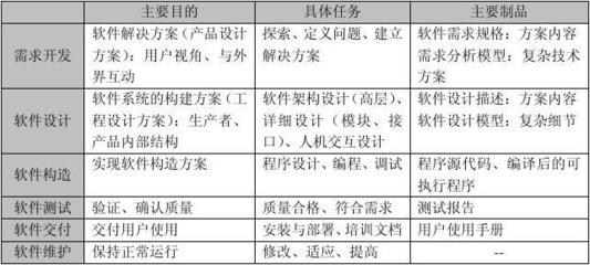 軟件工程講義 軟件技術(shù)開發(fā)